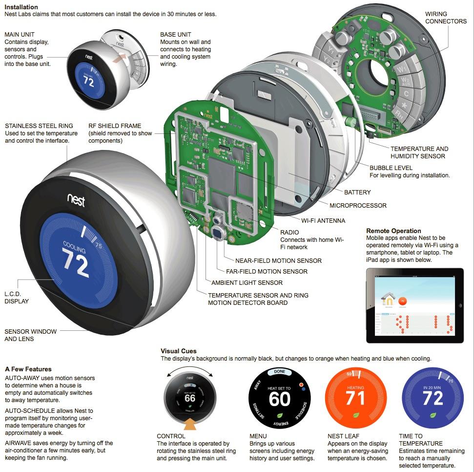 NYTimes infographic Inside the Nest Learning Thermostat